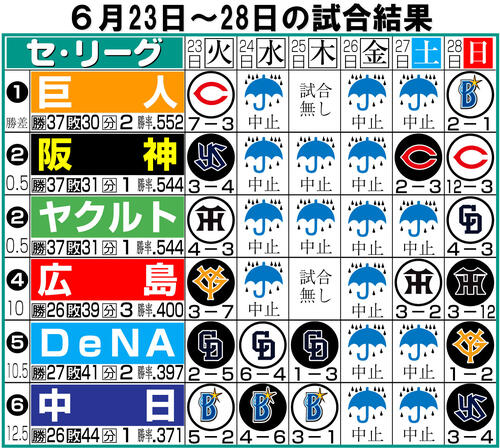 【イラスト】セ・リーグ1週間振り返り6月23～28日