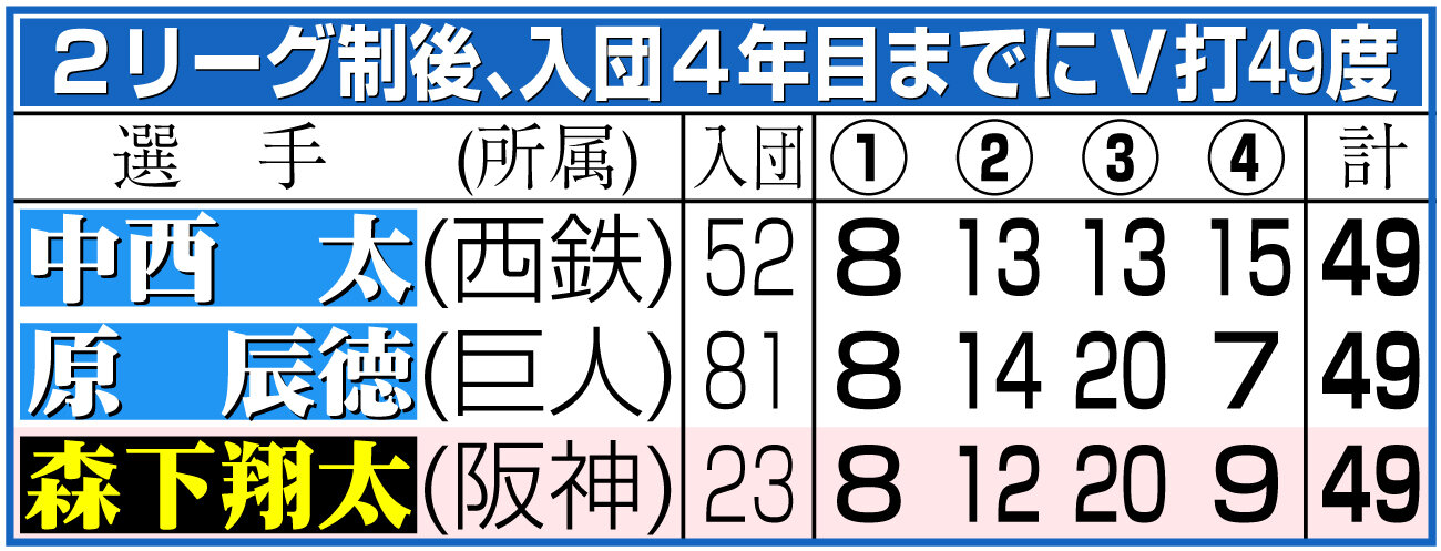 【イラスト】2リーグ制後、入団4年目までにV打49度