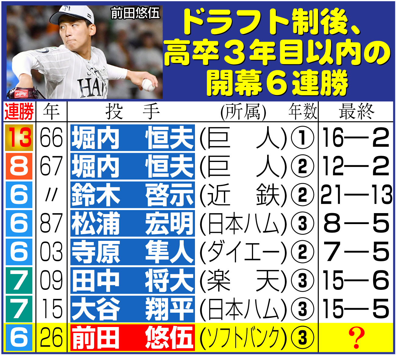 【イラスト】ドラフト制後、高卒3年目以内の開幕6連勝