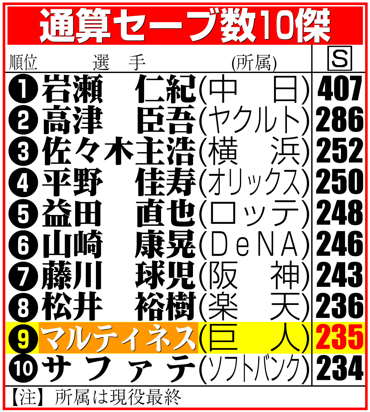 【イラスト】通算セーブ数10傑