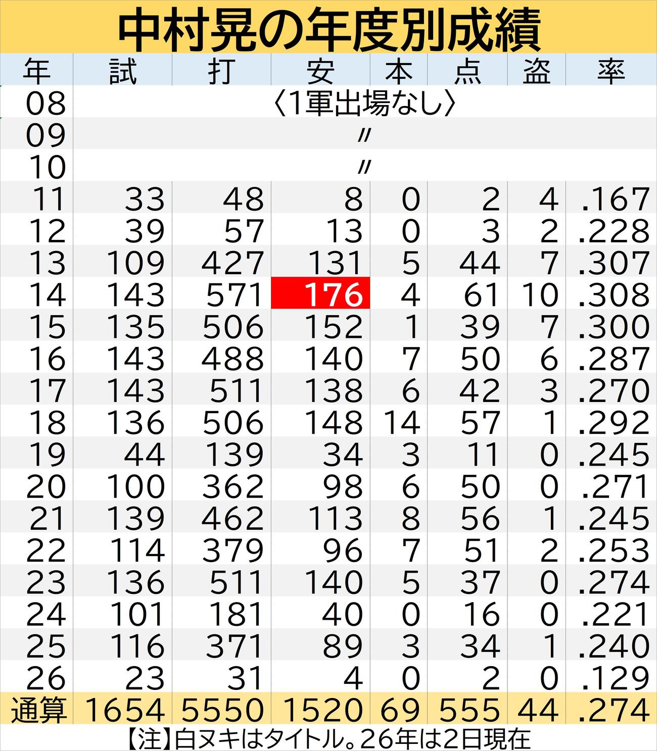 【一覧】中村晃の年度別成績
