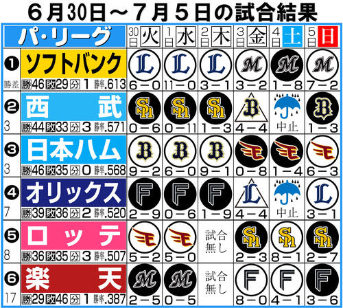 【イラスト】パ・リーグ1週間振り返り6月30~7月5日