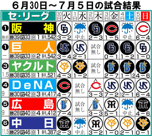 【イラスト】セ・リーグ1週間振り返り6月30~7月5日