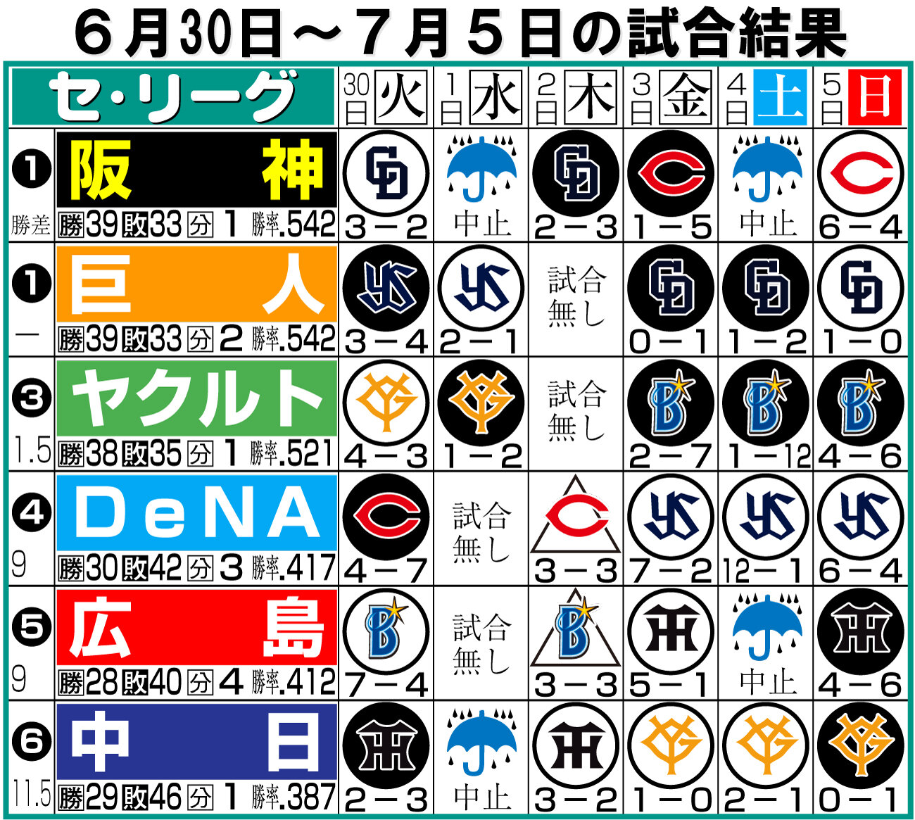 【イラスト】セ・リーグ1週間振り返り6月30～7月5日