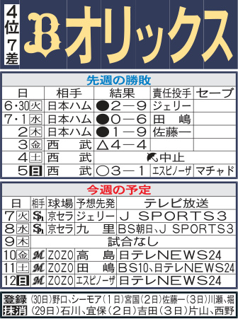 オリックス先週の勝敗と今週の予定