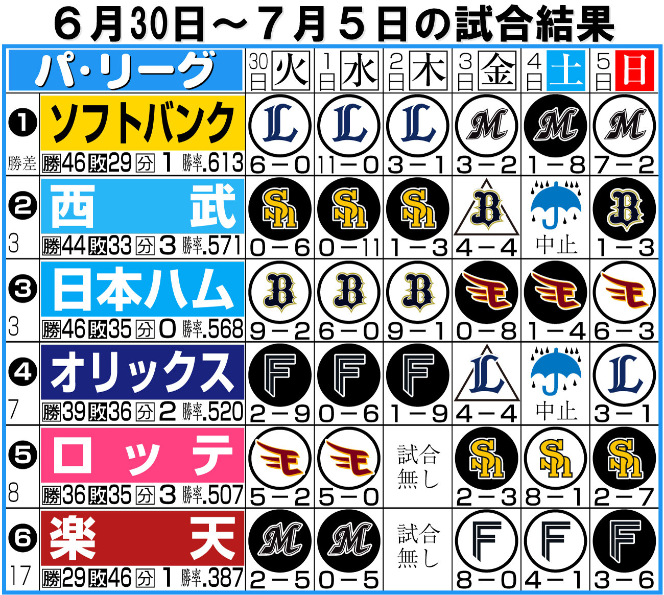 【イラスト】パ・リーグ1週間振り返り6月30～7月5日