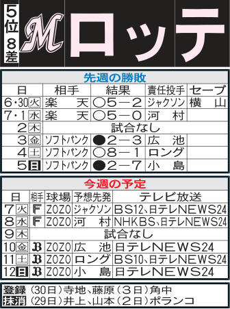 ロッテ先週の勝敗と今週の予定