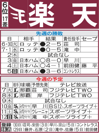 楽天先週の勝敗と今週の予定