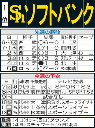 ソフトバンク先週の勝敗と今週の予定
