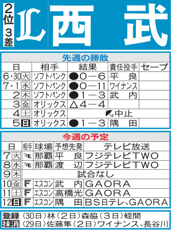 西武先週の勝敗と今週の予定