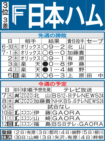 日本ハム先週の勝敗と今週の予定