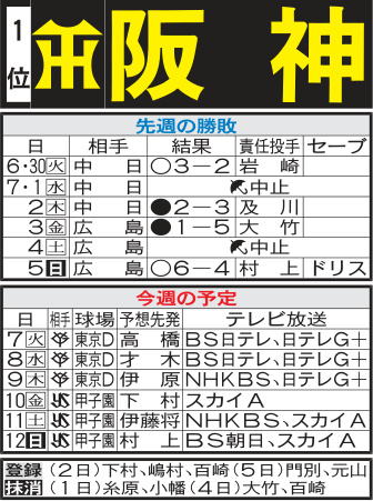阪神先週の勝敗と今週の予定