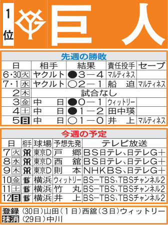 【巨人】前回３タテくらった阪神に東京ドームで雪辱期す　打線の期待は阪神キラー・ダルベック - プロ野球 : 日刊スポーツ