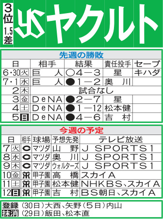 ヤクルト先週の勝敗と今週の予定