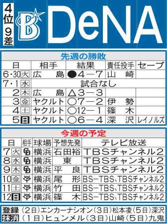 DeNA先週の勝敗と今週の予定