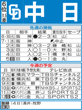 中日先週の勝敗と今週の予定