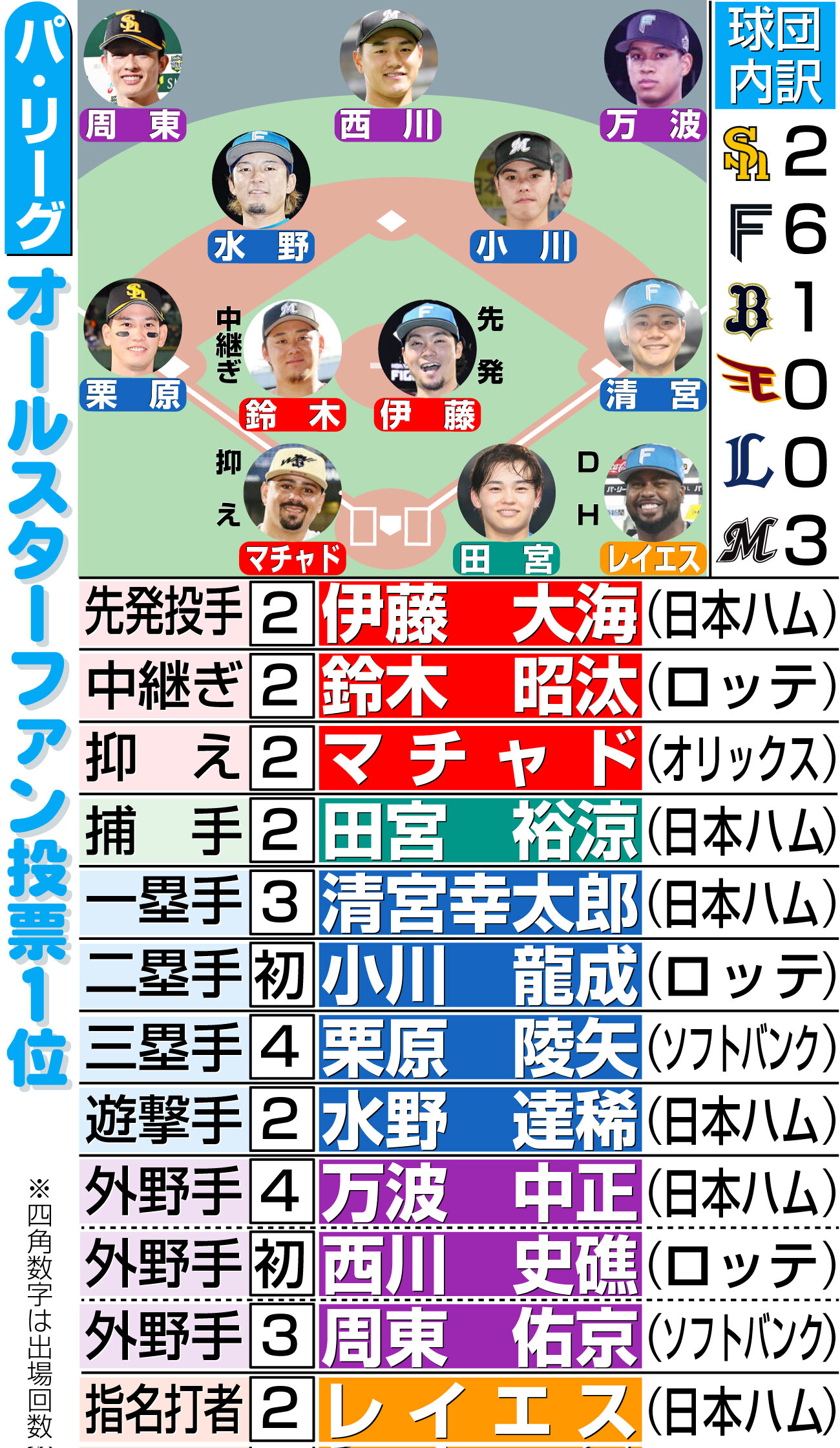 【イラスト】パ・リーグのオールスターファン投票1位最終結果