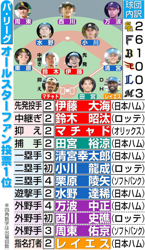 球宴】阪神大山悠輔4度目選出 他球団選手との会話楽しみ「野球界を
