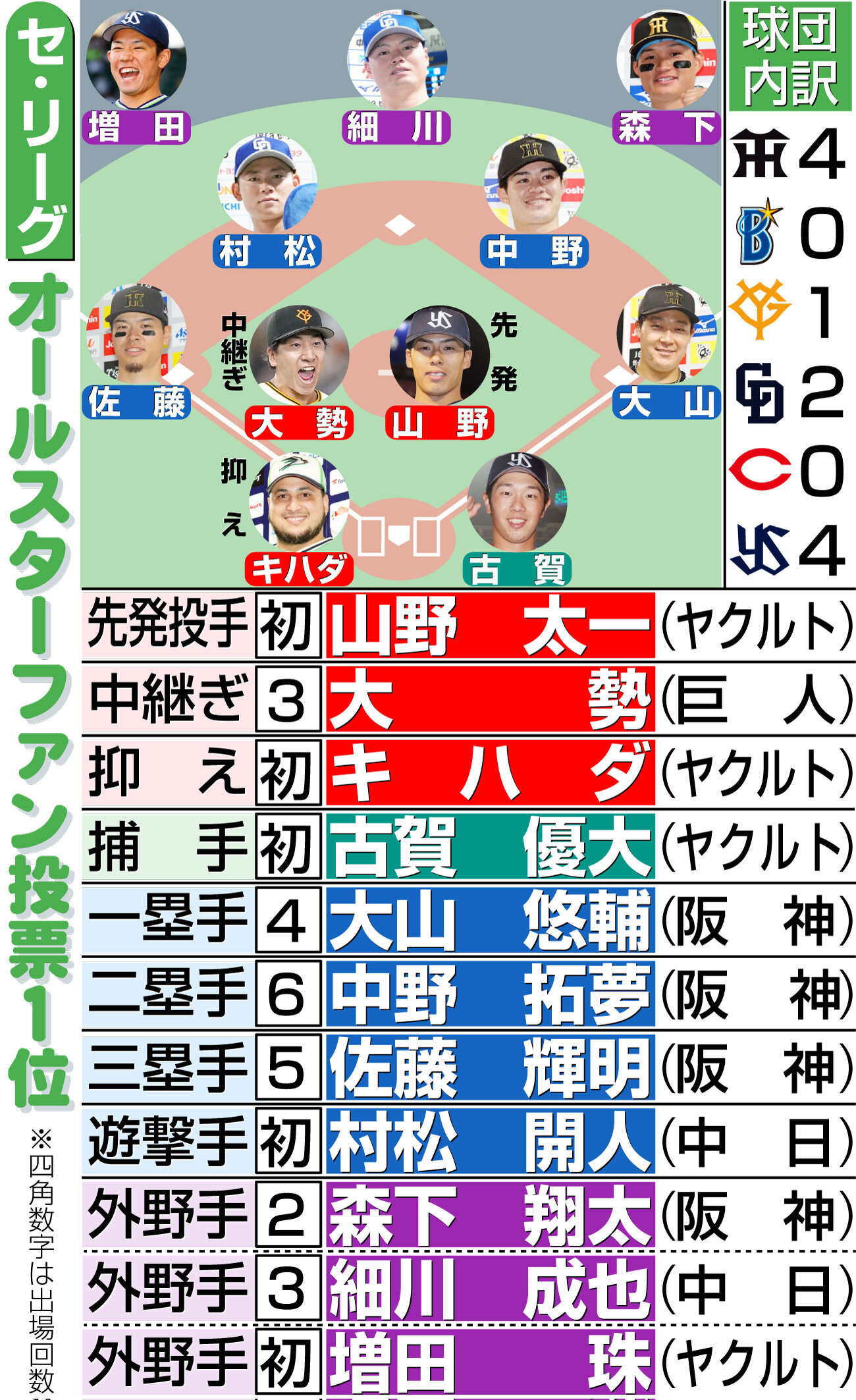【イラスト】セ・リーグのオールスターファン投票1位最終結果