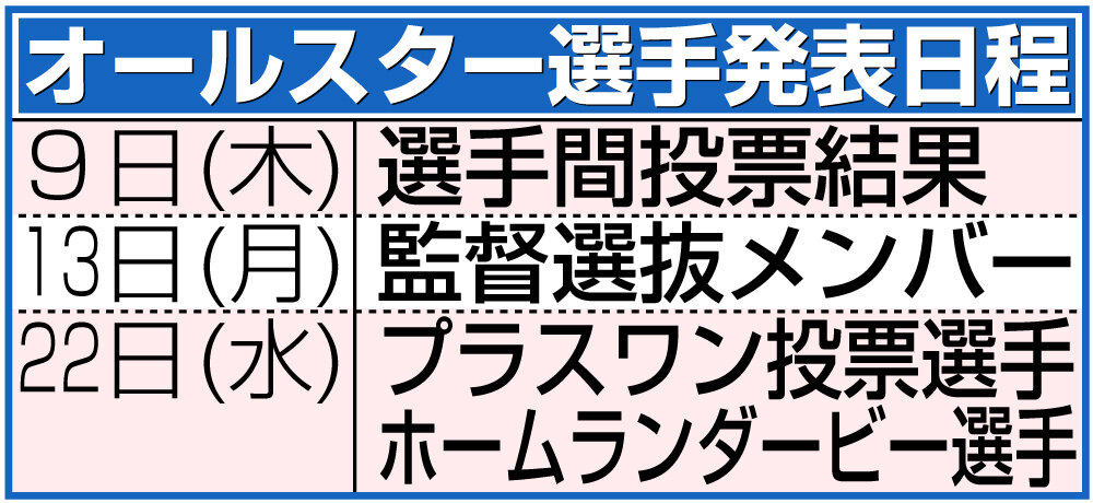 【イラスト】オールスター選手発表日程