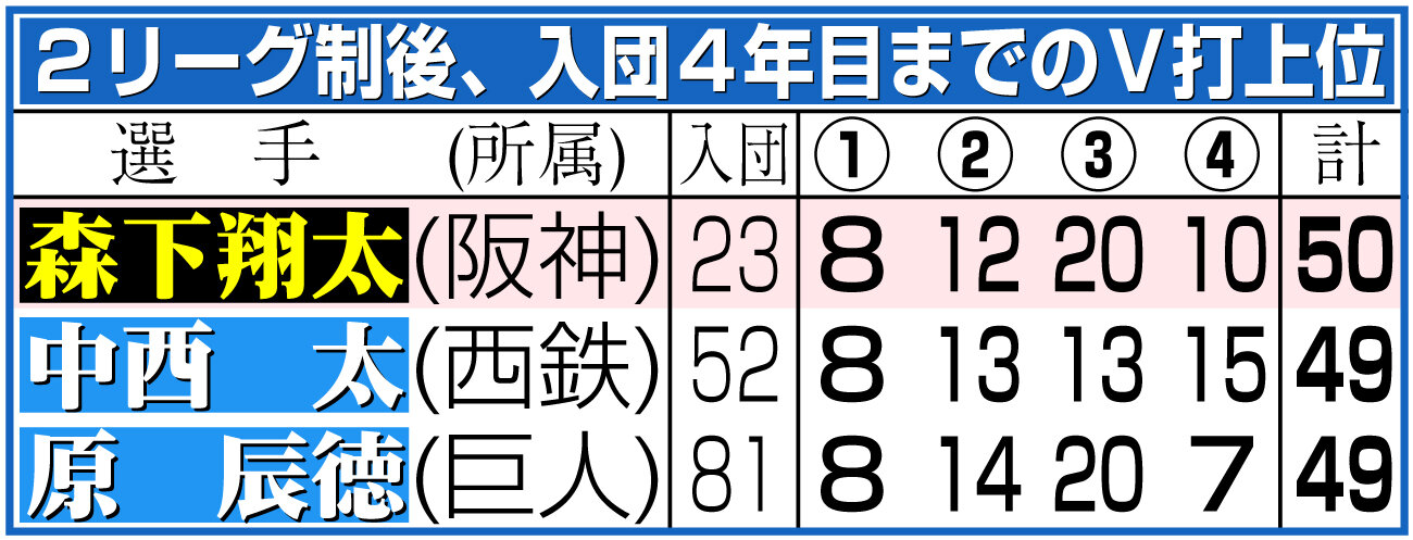 【イラスト】2リーグ制後、入団4年目までのV打上位