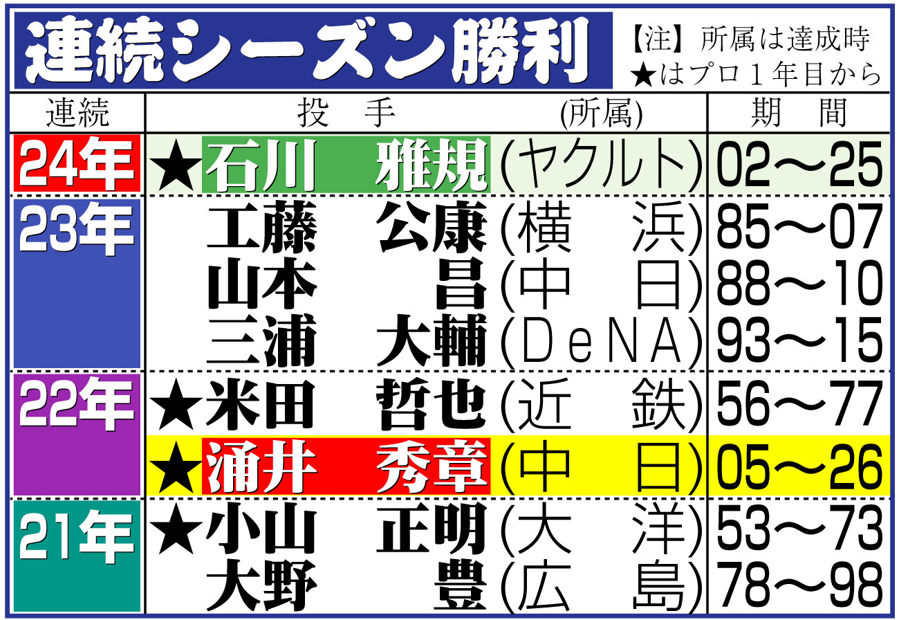 【イラスト】連続シーズン勝利一覧