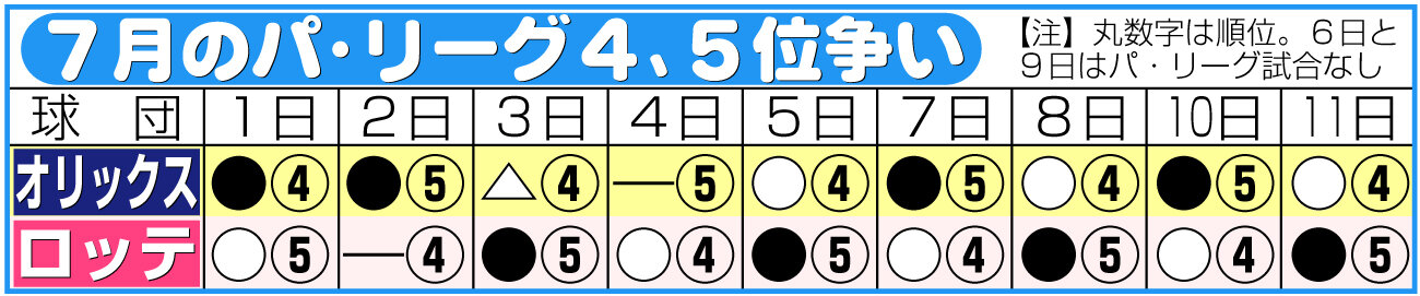 【イラスト】7月のパ・リーグ4、5位争い