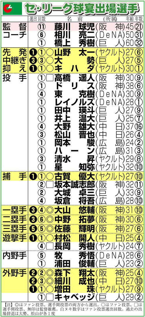 球宴】楽天辰己涼介、投手での出場にも意欲 打倒全セへ「投げろと言