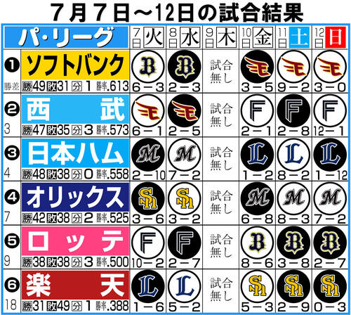 【イラスト】パ・リーグの1週間振り返り7月7~12日