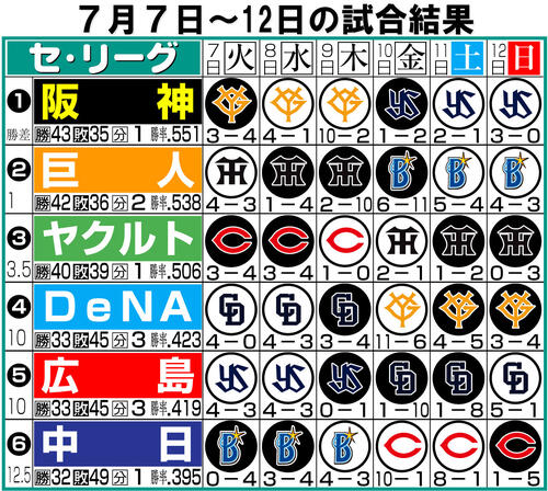 【イラスト】セ・リーグの1週間振り返り7月7~12日