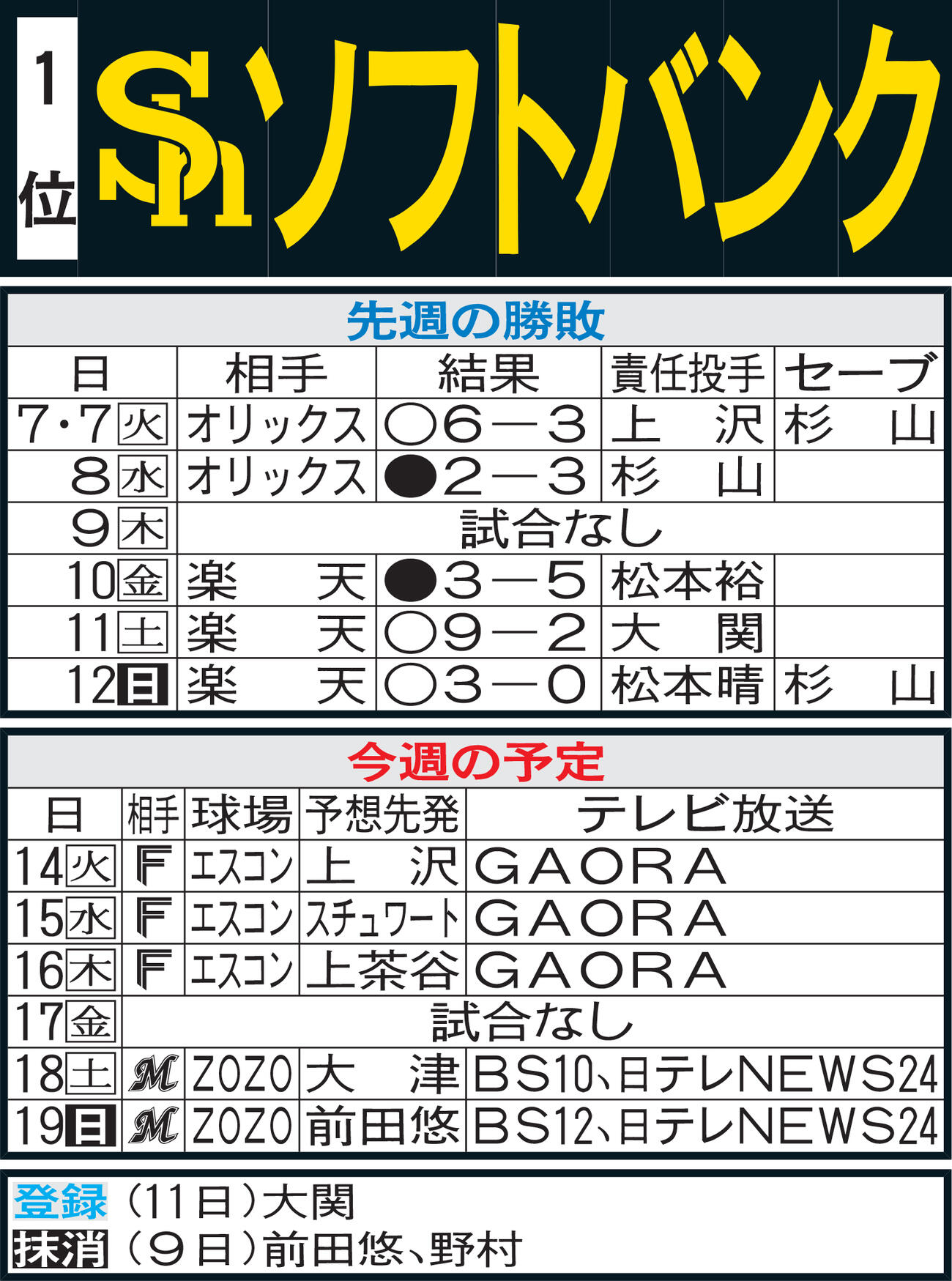 ソフトバンク先週の勝敗と今週の予定（13日現在）