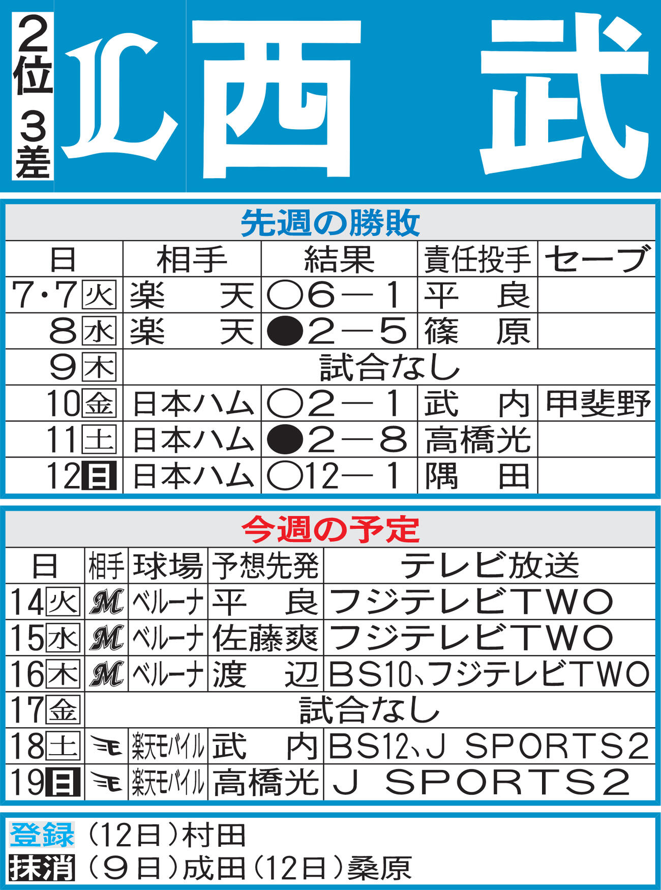 西武先週の勝敗と今週の予定（13日現在）
