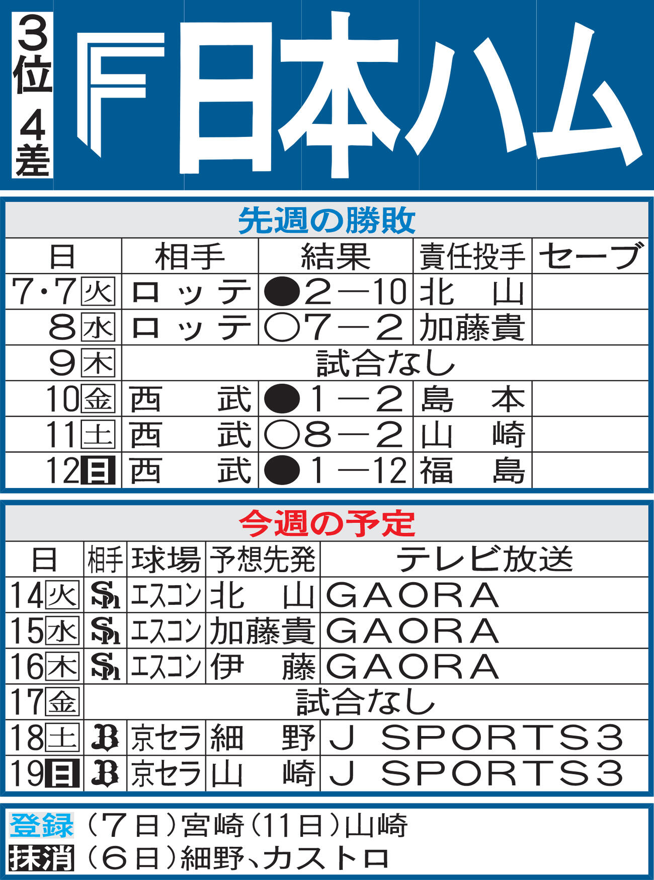 日本ハム先週の勝敗と今週の予定（13日現在）