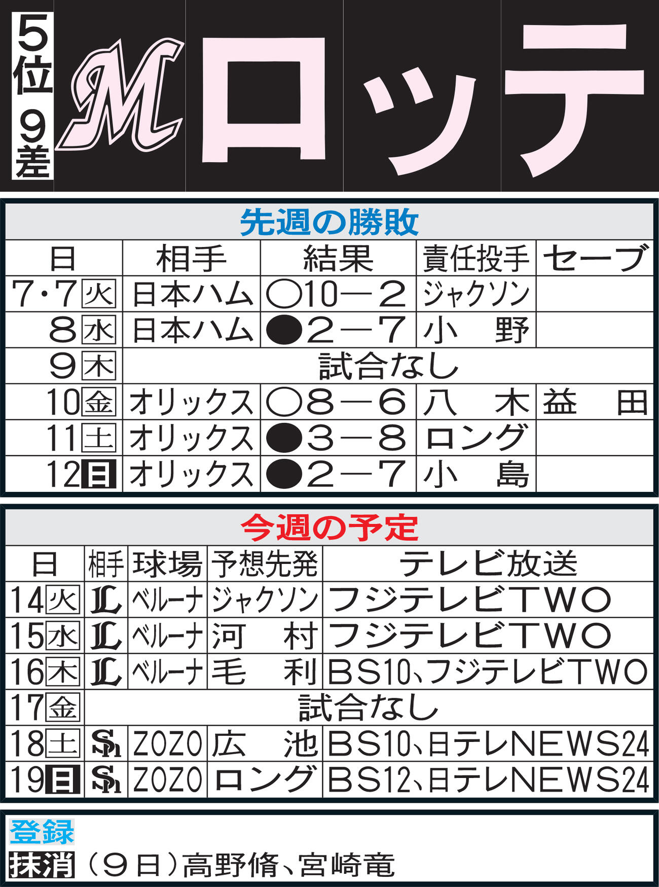 ロッテ先週の勝敗と今週の予定（13日現在）
