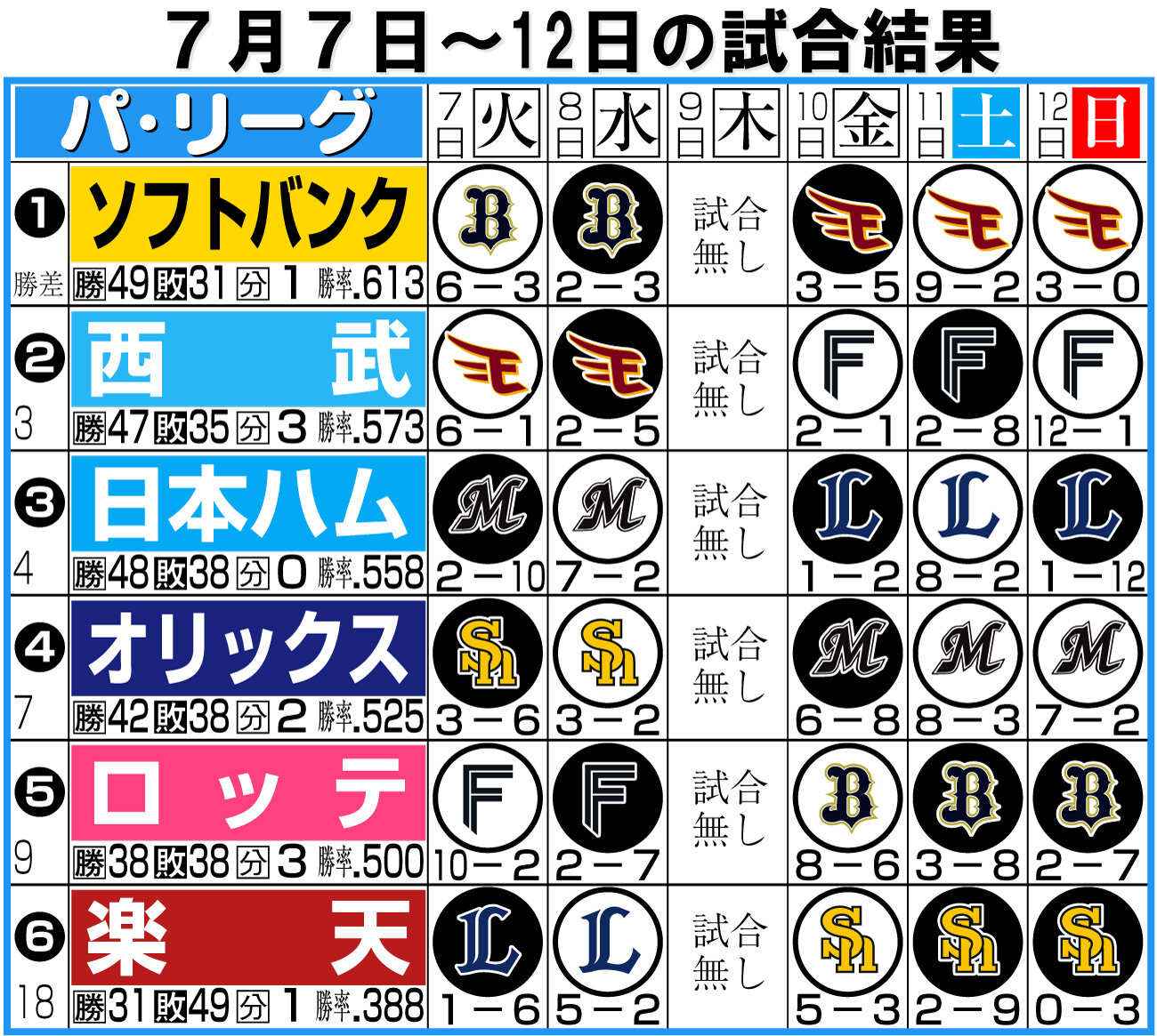 【イラスト】パ・リーグの1週間振り返り7月7～12日