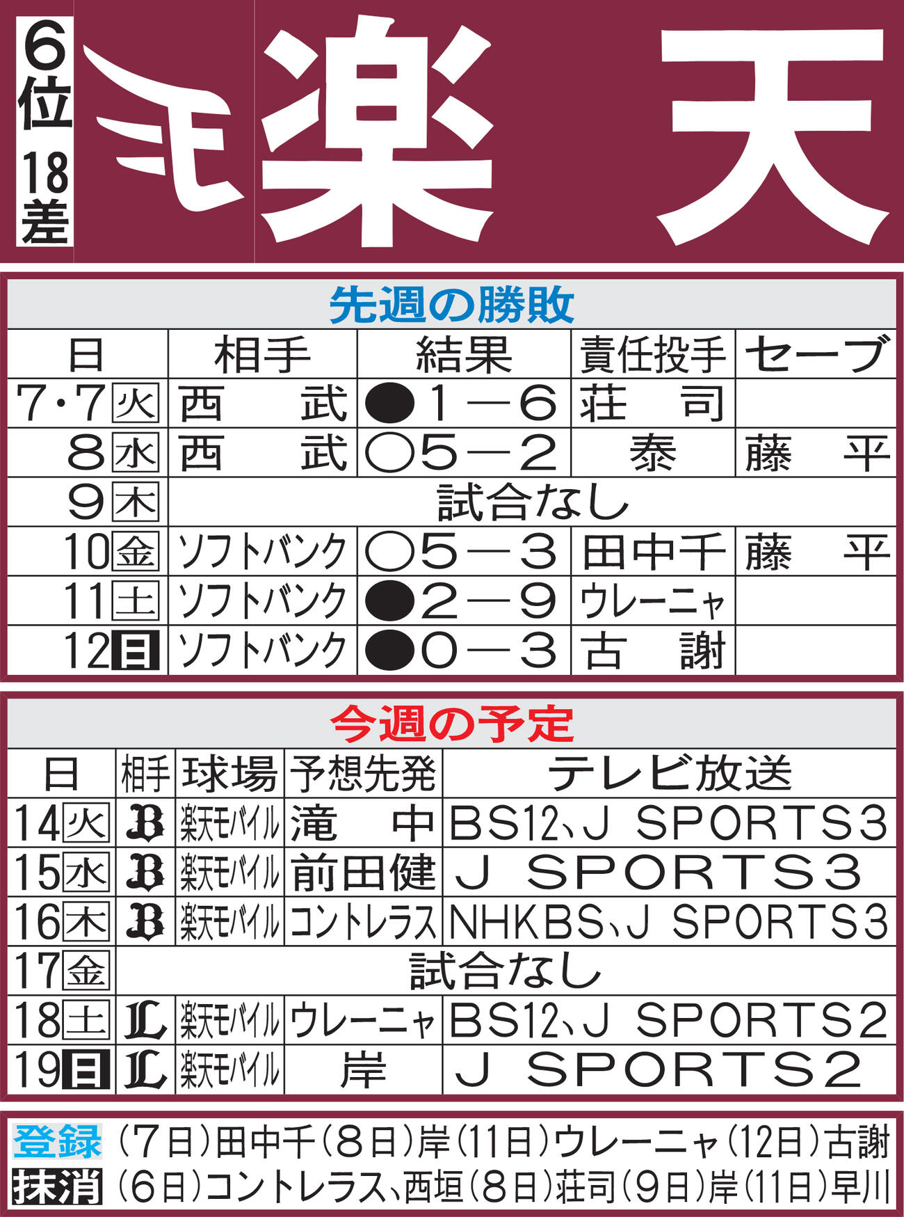 楽天先週の勝敗と今週の予定（13日現在）