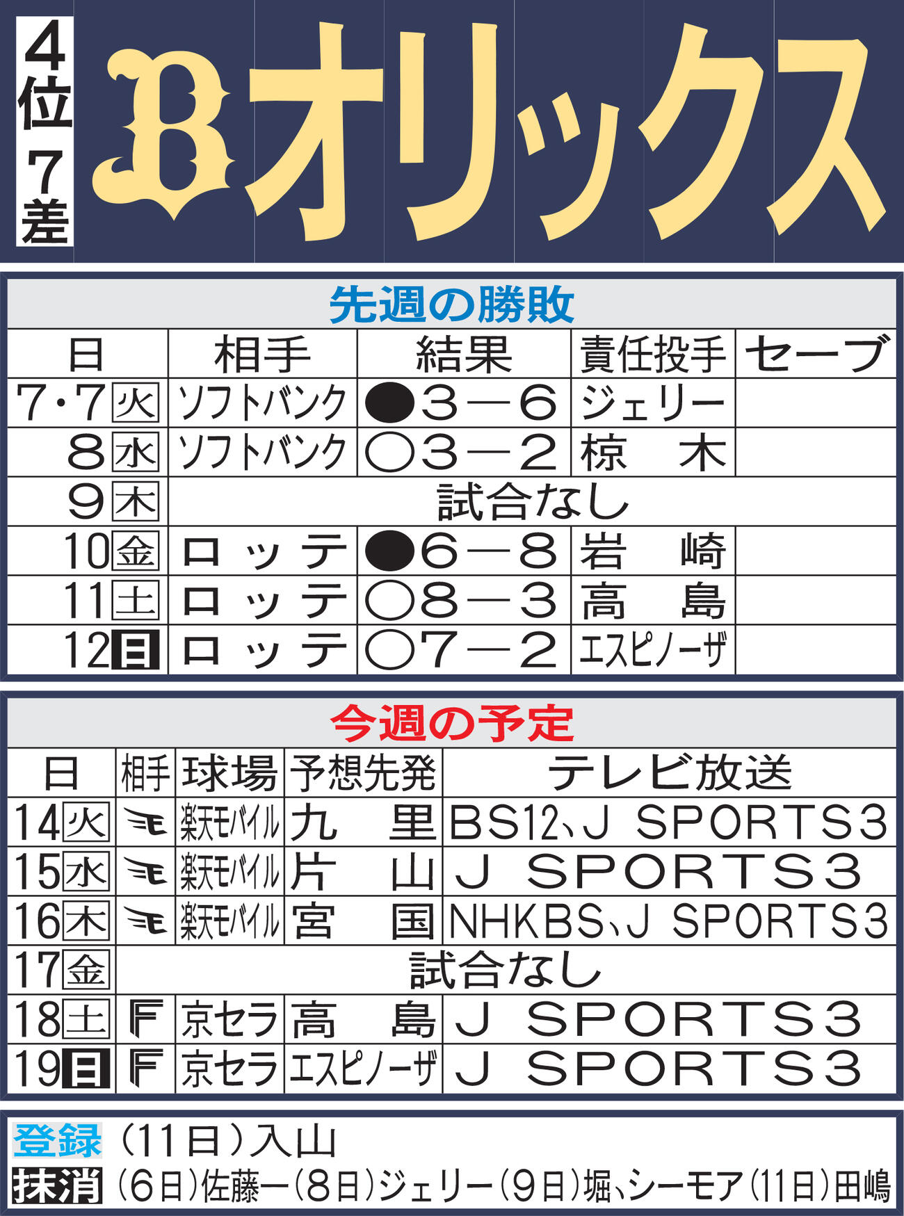 オリックス先週の勝敗と今週の予定（13日現在）