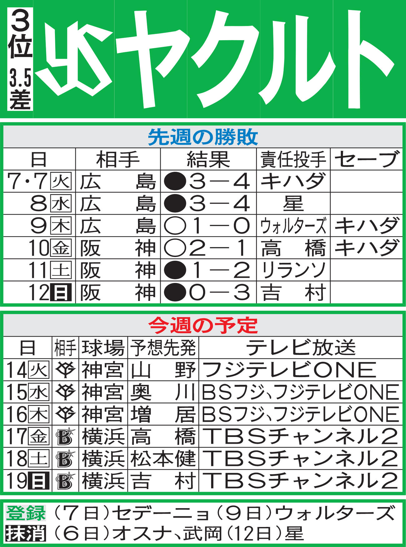 ヤクルト先週の勝敗と今週の予定（13日現在）