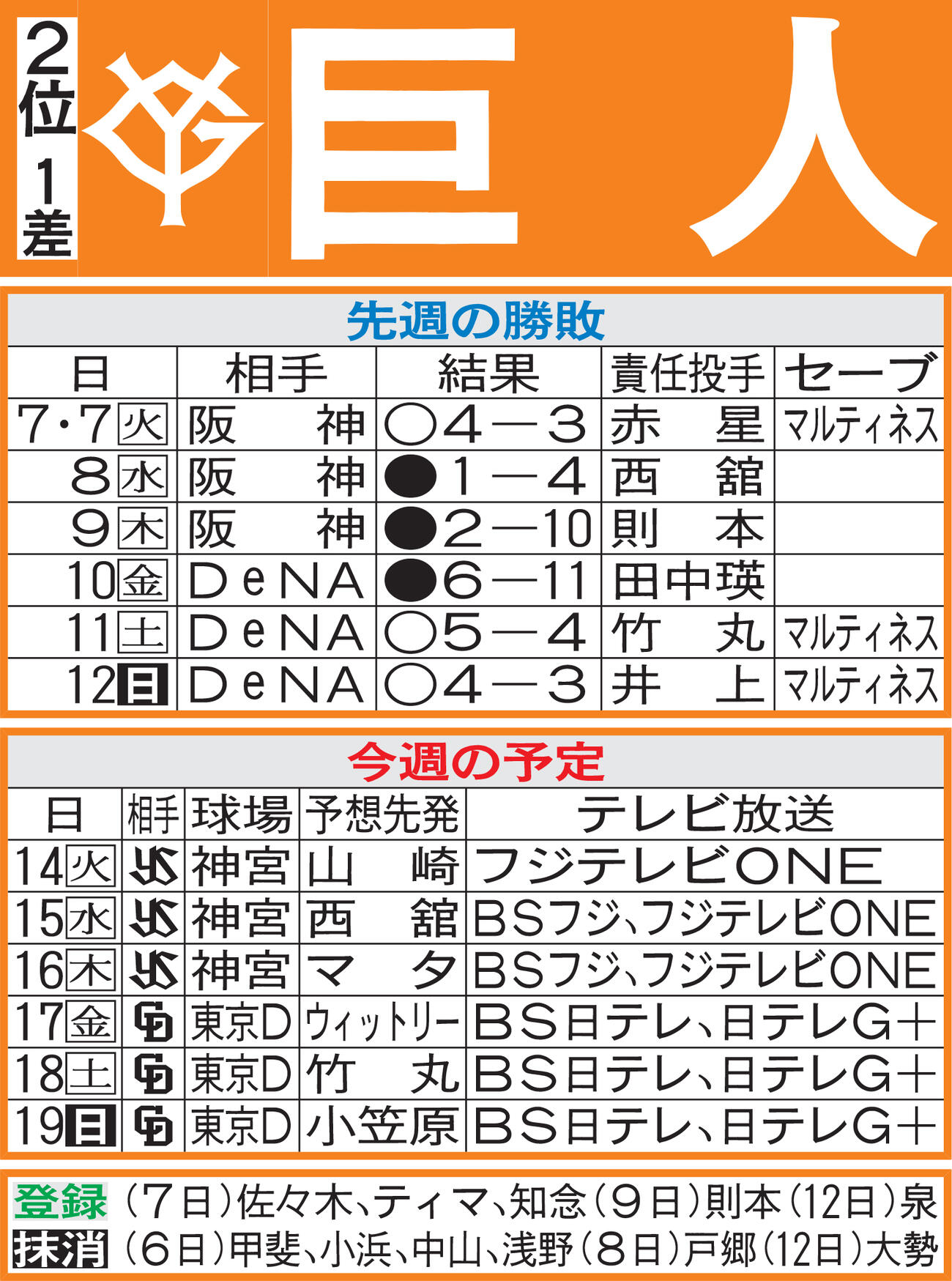 巨人先週の勝敗と今週の予定（13日現在）
