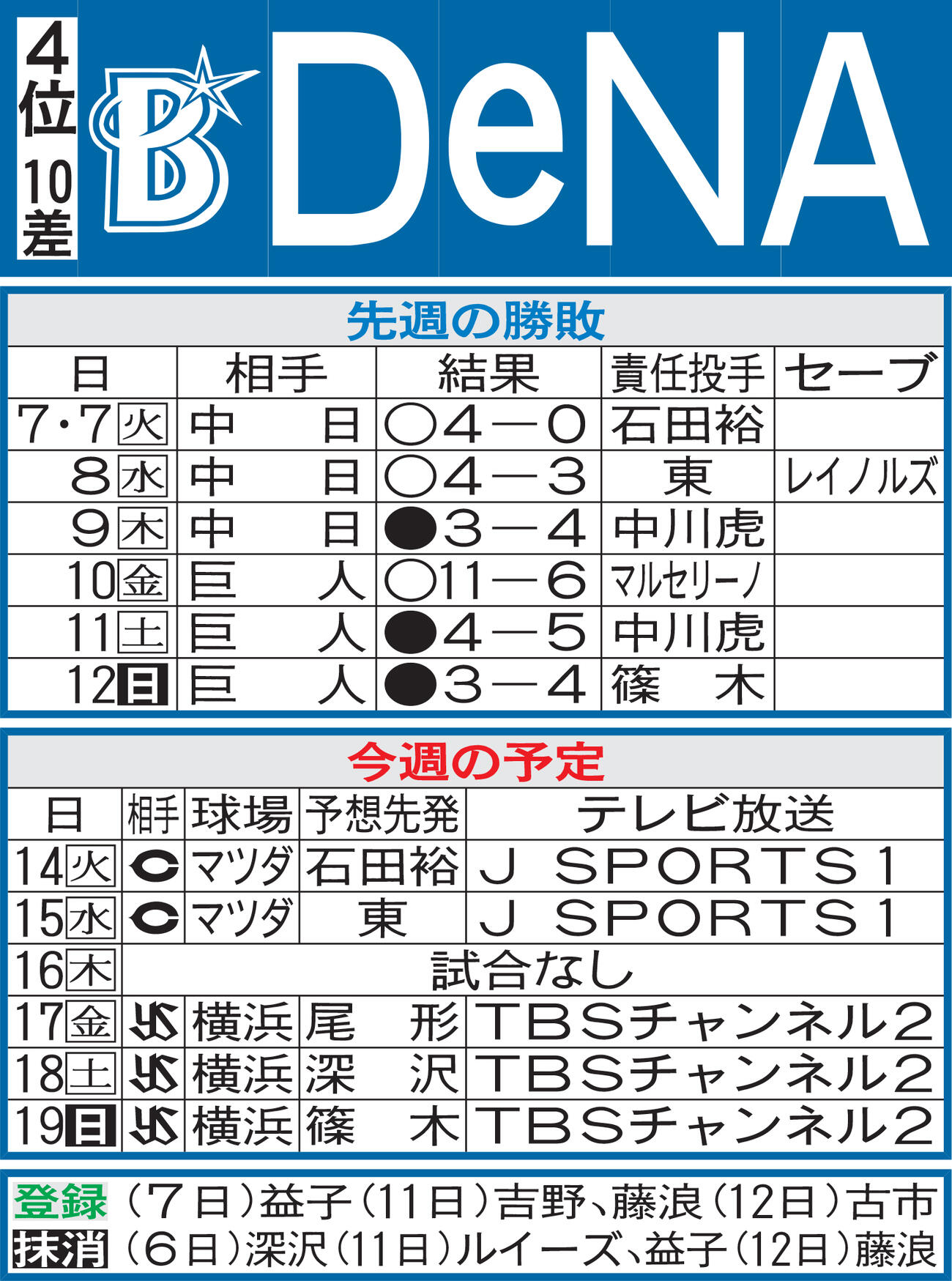 DeNA先週の勝敗と今週の予定（13日現在）