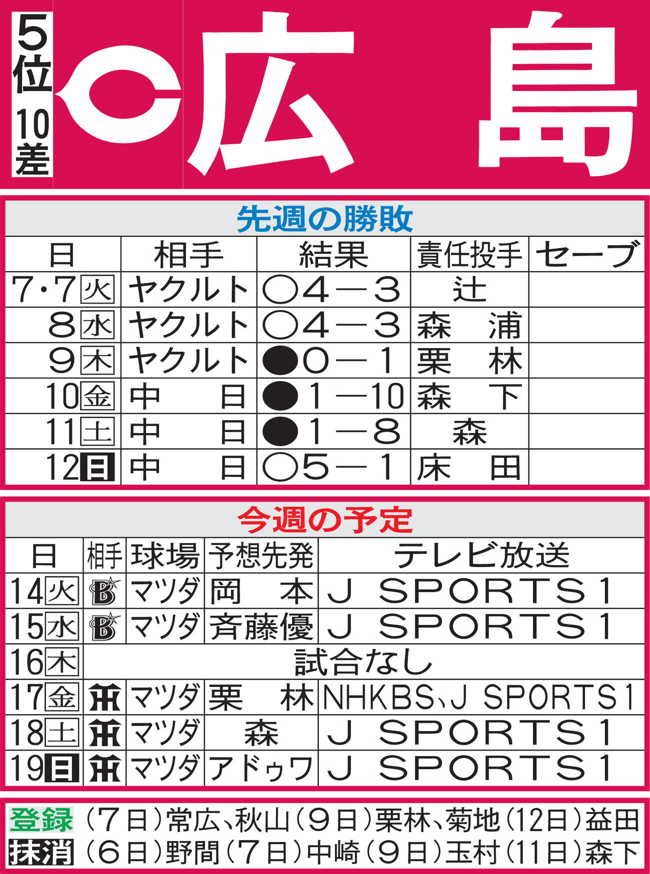 広島先週の勝敗と今週の予定（13日現在）