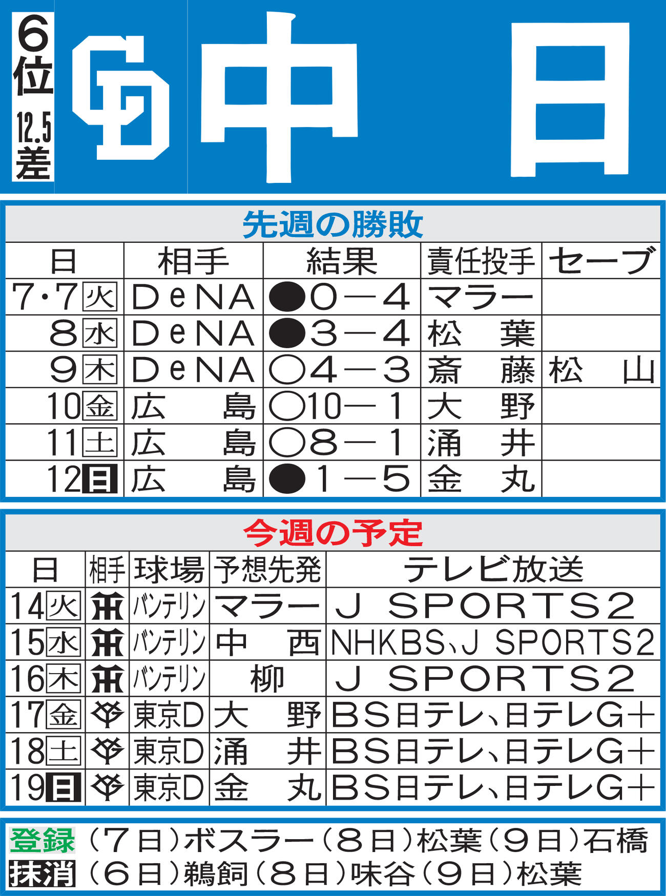 中日先週の勝敗と今週の予定（13日現在）
