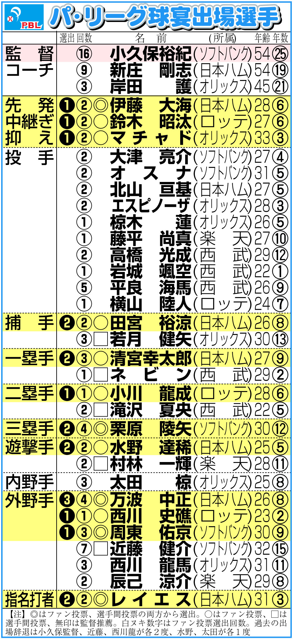 【イラスト】パ・リーグの球宴出場選手一覧