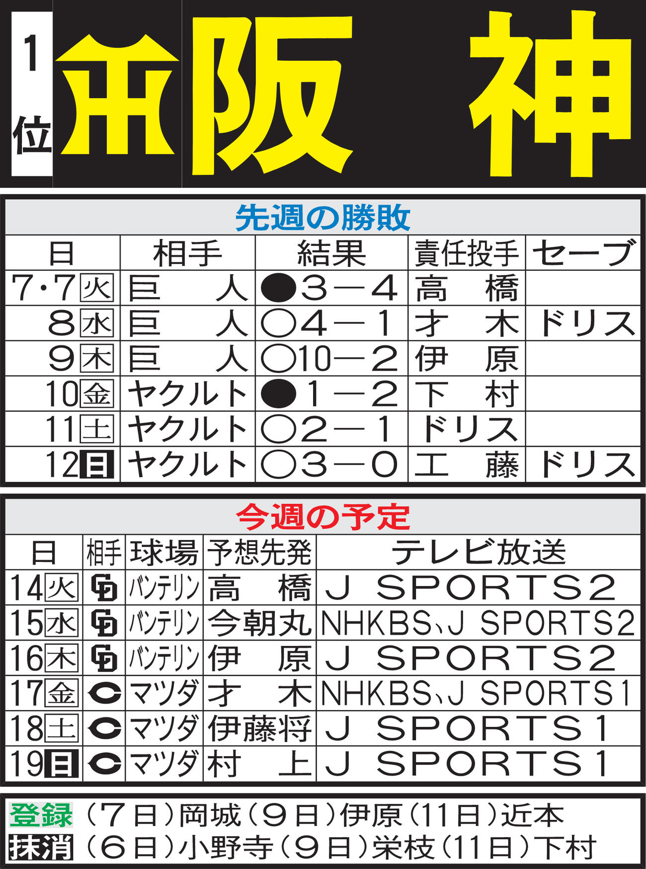 阪神先週の勝敗と今週の予定（13日現在）