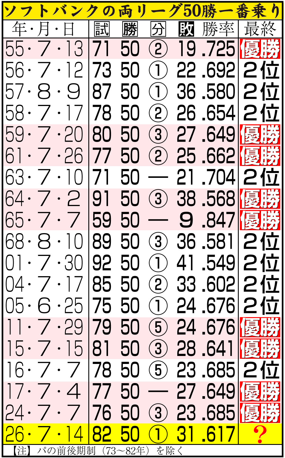 【イラスト】ソフトバンクの両リーグ50勝一番乗り