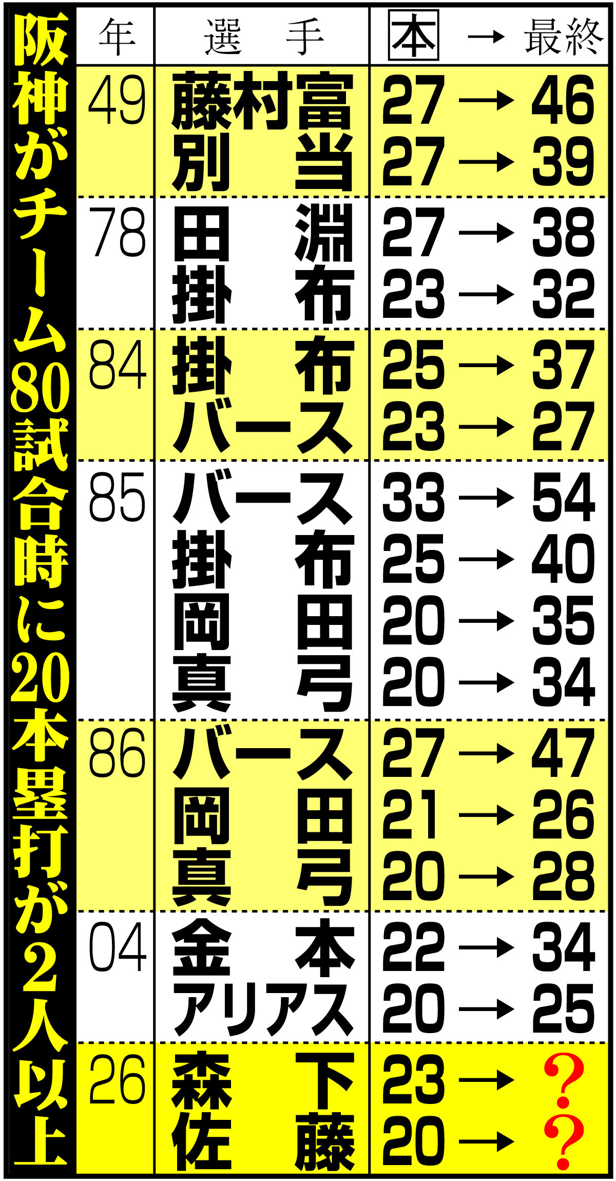 【イラスト】阪神がチーム80試合時に20本塁打が2人以上