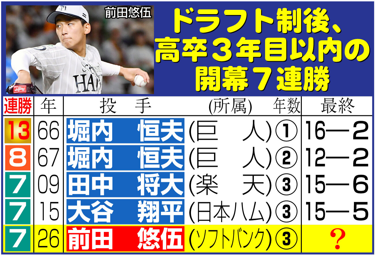 【イラスト】ドラフト制後、高卒3年目以内の開幕7連勝
