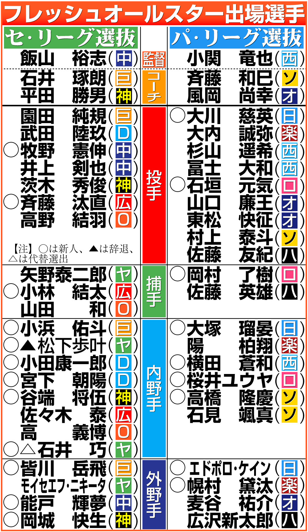 【イラスト】フレッシュオールスター出場選手一覧