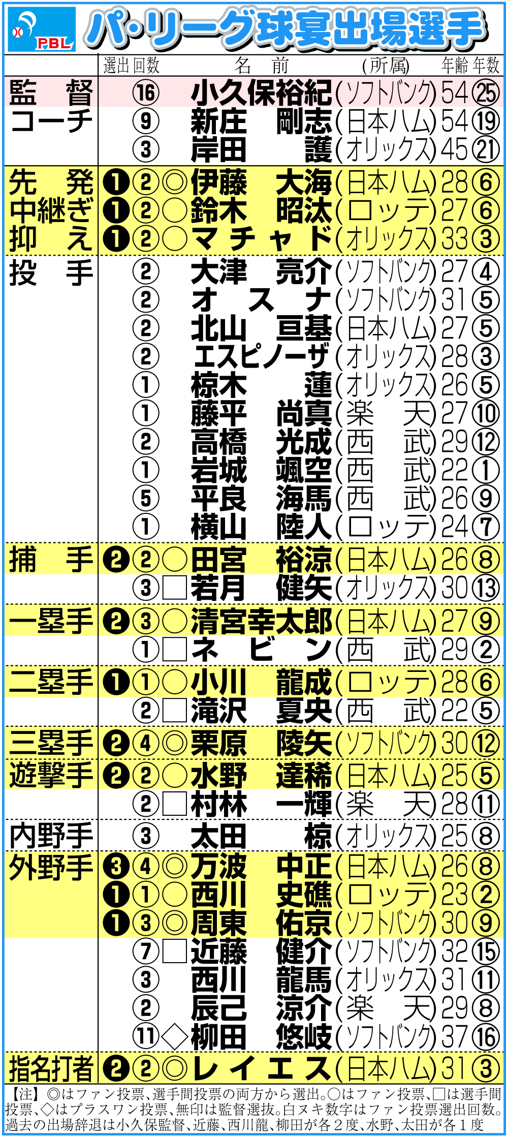 【イラスト】パ・リーグの球宴出場選手一覧