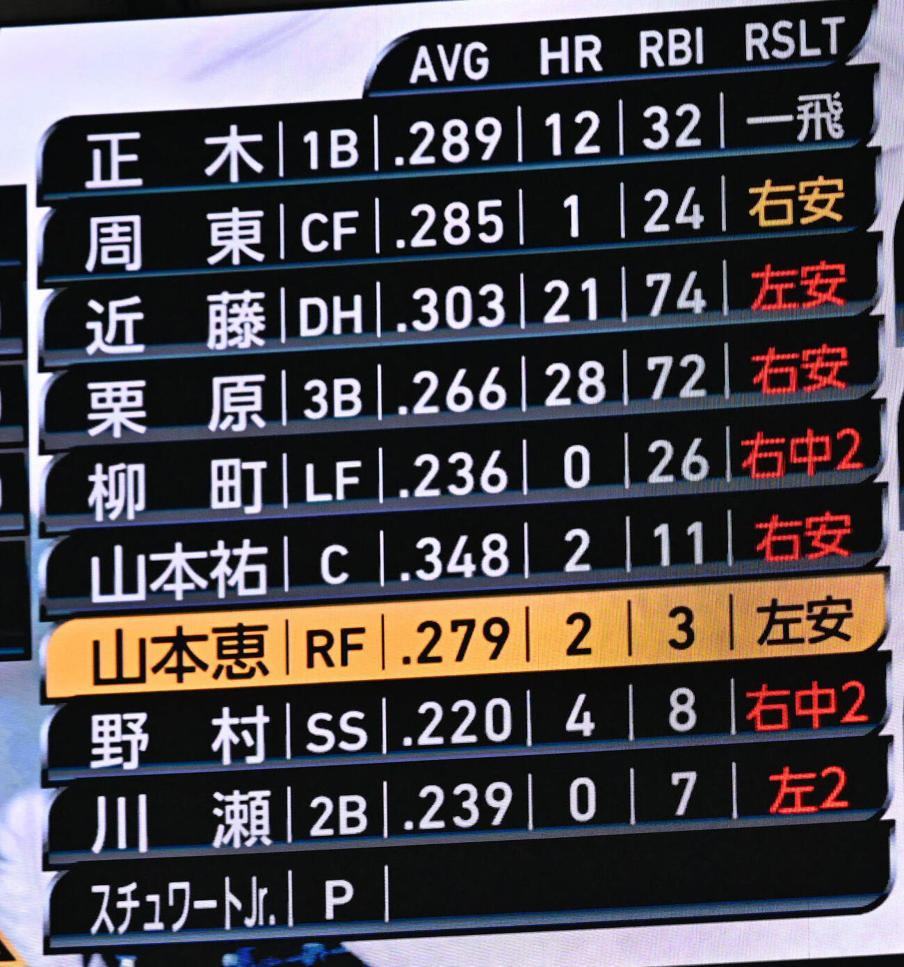 ソフトバンク対オリックス　4回裏のボード（撮影・林敢治）